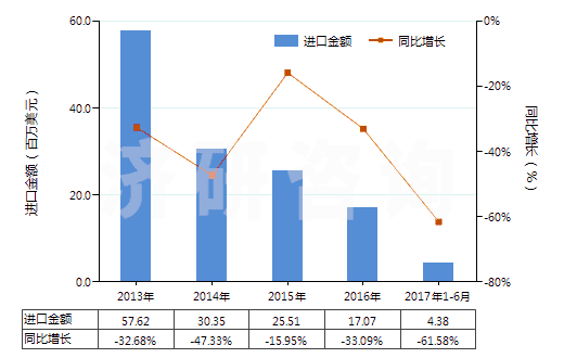 2013-2017年6月中國(guó)硫酸鉀(HS31043000)進(jìn)口總額及增速統(tǒng)計(jì)